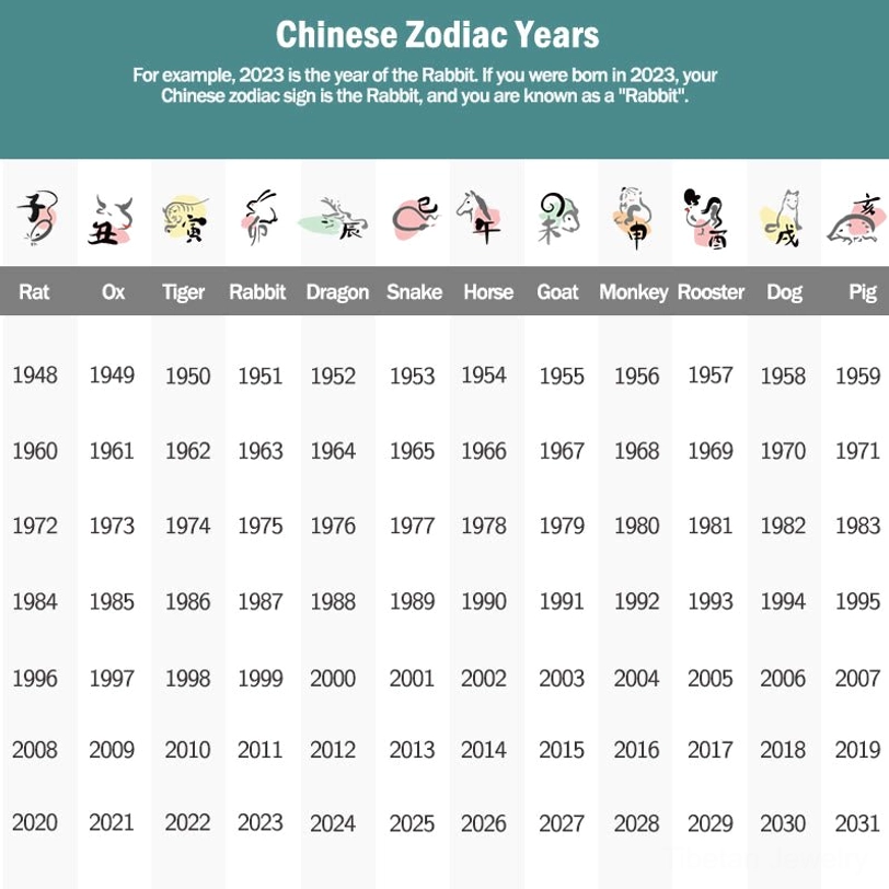Zodiac birth year chart lookup table with corresponding signs and icons on white background